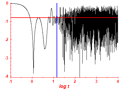 Survival probability log